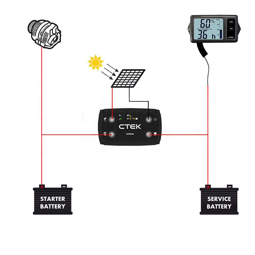CTEK 20A OFF GRID Battery Charging System with D250SA and Digital Display Monitor for Wind and Solar