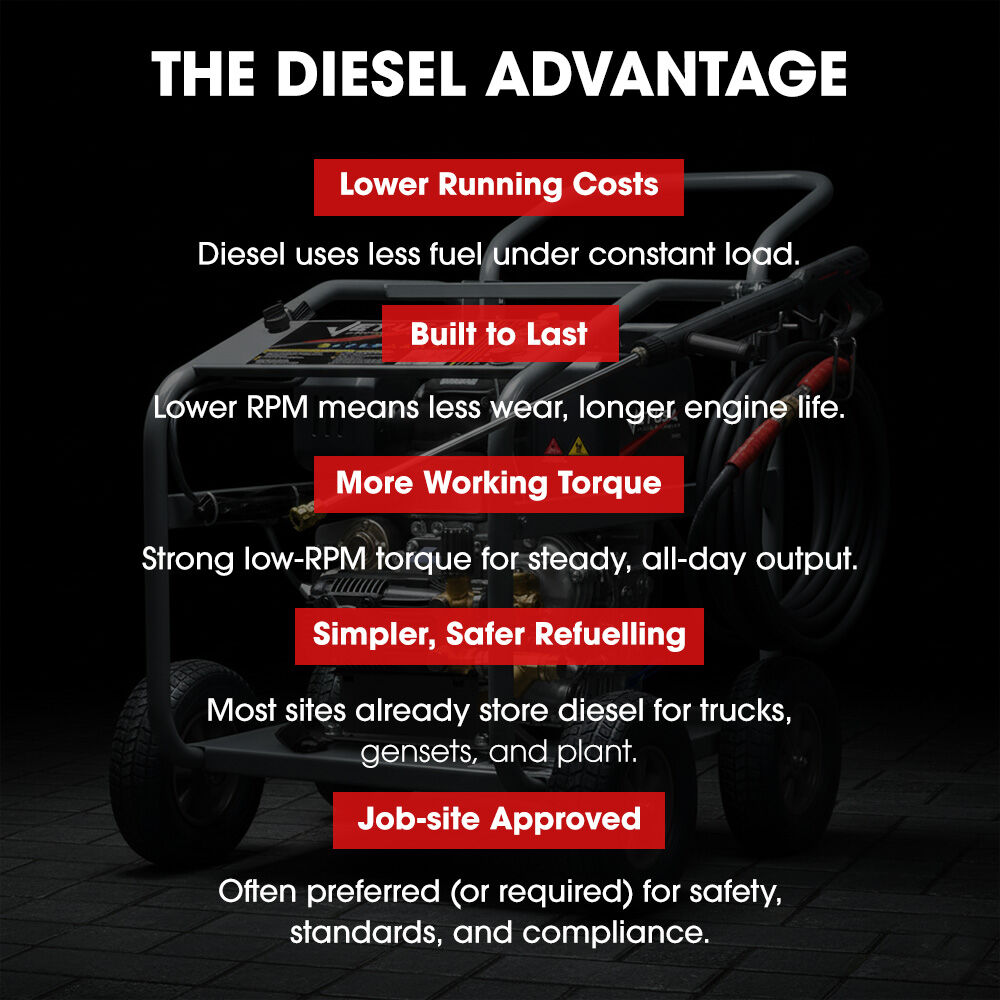 JET-USA Commercial Diesel High-Pressure Washer Cleaner, Electric Start 10hp 418cc, 15m Steel Braided Hose, Adjustable Triplex Pump - DX800