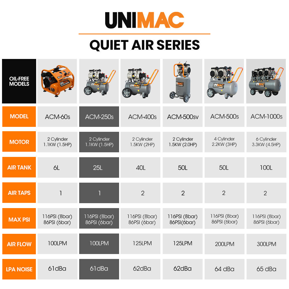 UNIMAC 24L Silent Air Compressor 1.5HP, Oil-Free Electric, Portable, for Airtools, Airbrush, Tyre Inflation