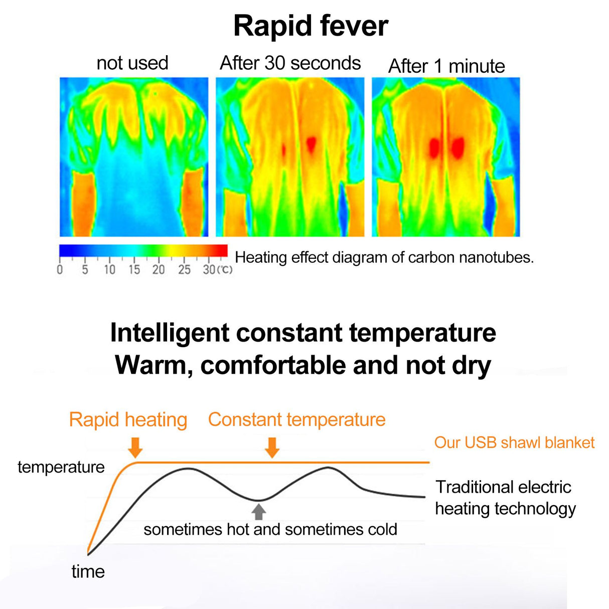 Wearable USB Electric Blanket Heating Blanket with Timing Function 3 Gear Adjustment