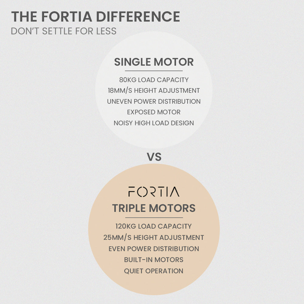 FORTIA Corner Standing Desk 1730W x 1730W x 750D 3 Motors 120kg Load Sit to Stand Up Electric Height Adjustable Black/Black Frame