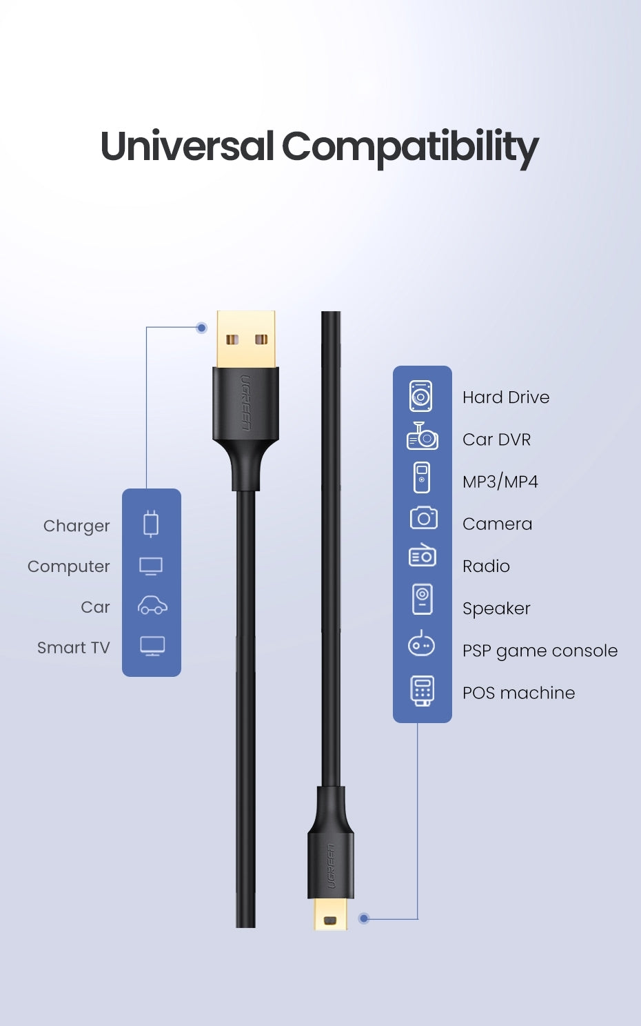 UGREEN 1M Mini-USB to USB-A High-Speed Data Transfer Cable