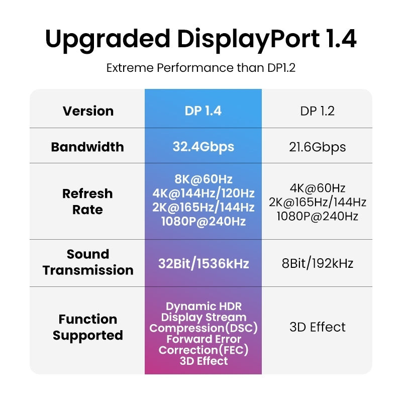 UGREEN 8K DisplayPort 1.4 Male to Male Braided Cable - 5M, VESA Certified