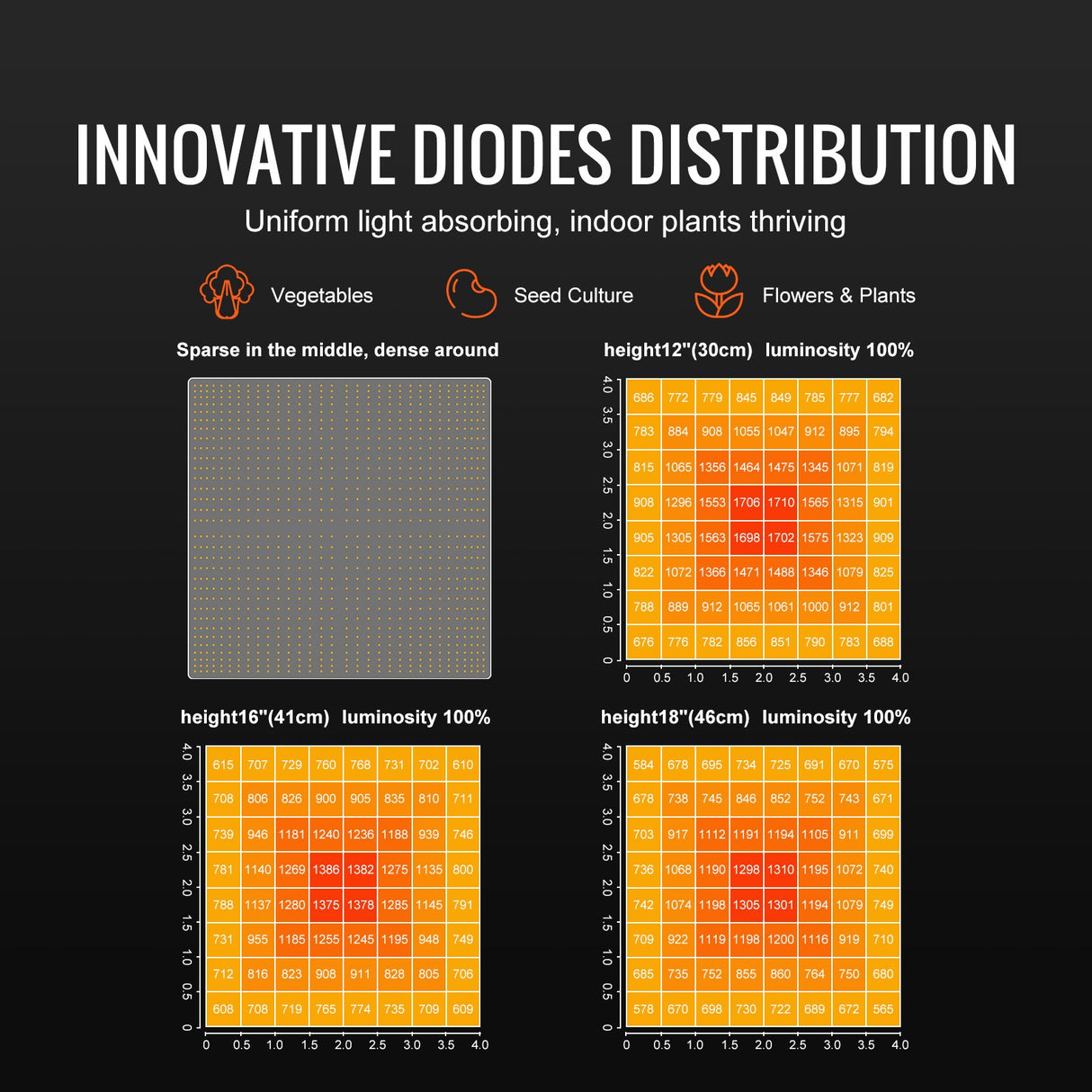 VEVOR LED Grow Light, 400W Full Spectrum Dimmable, High Yield Samsung 2B1B Diodes Growing Lamp for Indoor Plants Seedling Veg and Bloom Greenhouse Growing, Daisy Chain Driver for 4x4/5x5 ft Grow Tent