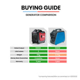 GENPOWER 1.2kW Peak 1.0kW Inverter Generator, Portable Lightweight Camping - Extra Image