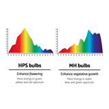 Greenfingers 600W HPS MH Grow Light Kit Magnetic Ballast Reflector Hydroponic Grow System - Top-Down View