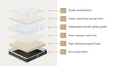 Bedra King Single Mattress Luxury Foam Pocket Spring 30cm - Low Angle