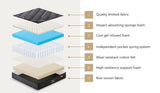 Bedra King Mattress Tight Top Cool Gel Foam Pocket Spring 22cm