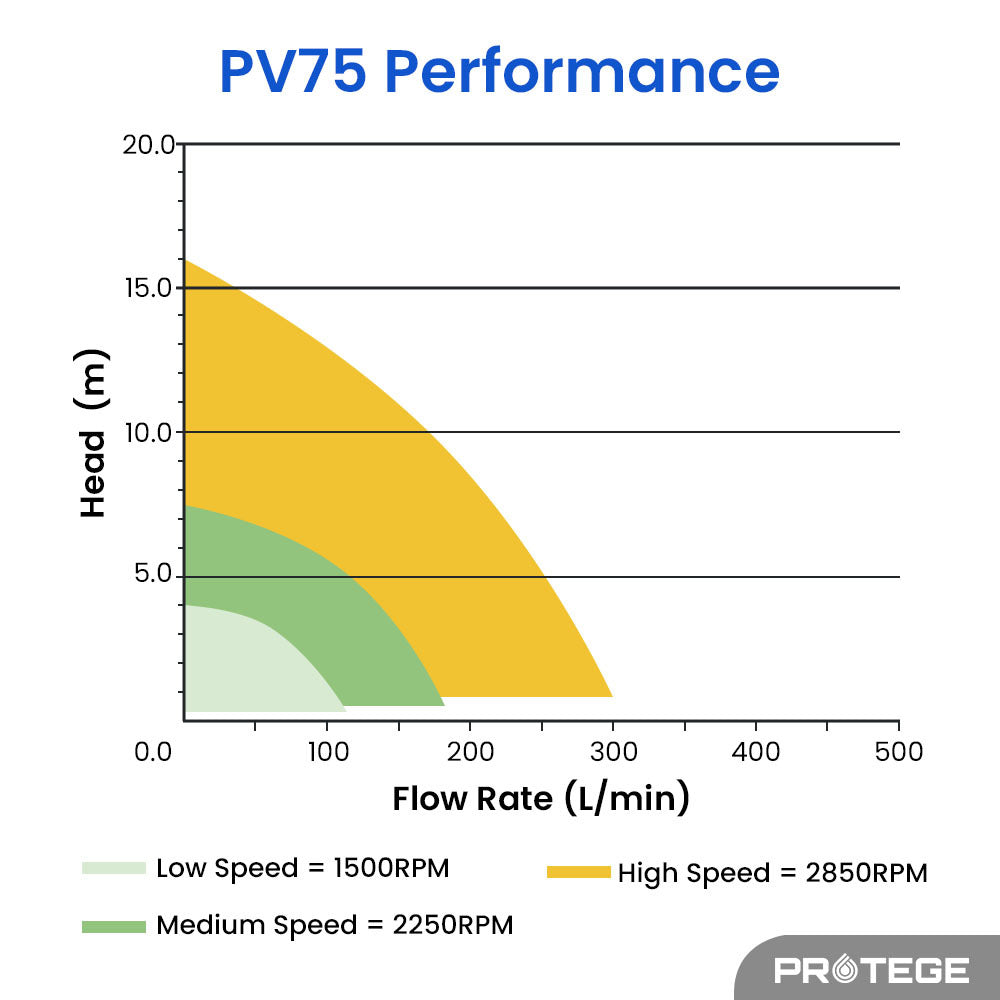 PROTEGE Variable Speed Pump, 1.0HP, 3 Speeds, Quiet, Economical, for Swimming Pool and Spa
