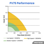 PROTEGE Variable Speed Pump, 1.0HP, 3 Speeds, Quiet, Economical, for Swimming Pool and Spa