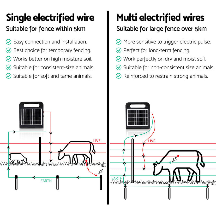Giantz 5km Electric Fence Energiser Solar Energizer Charger Farm Animal 0.15J, image 6