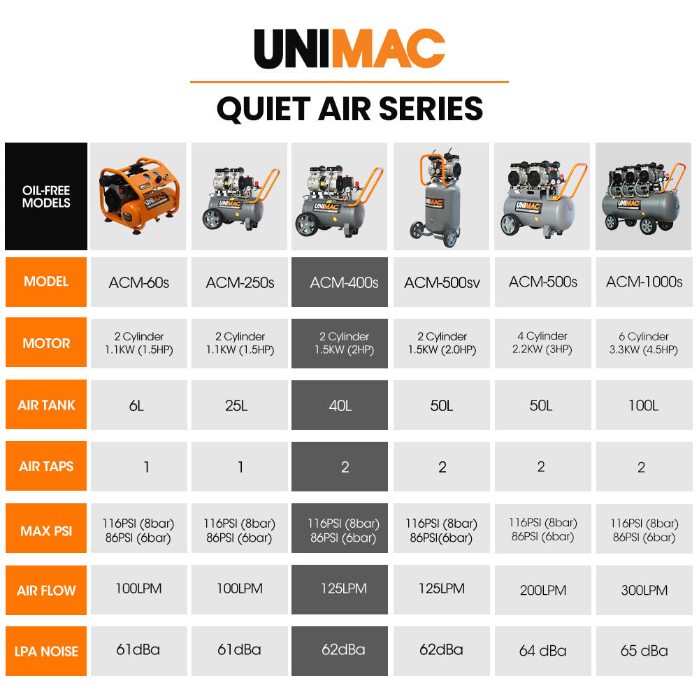 UNIMAC 40L 2.0HP Silent Oil-Free Electric Air Compressor, Portable, Twin Nitto Outlets