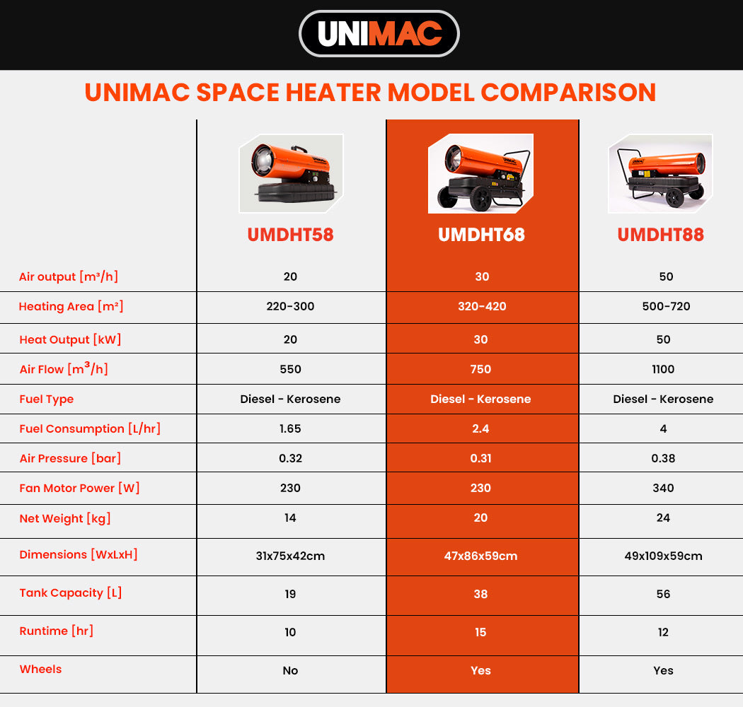 UNIMAC 30KW Portable Industrial Diesel Direct Forced Air Space Heater