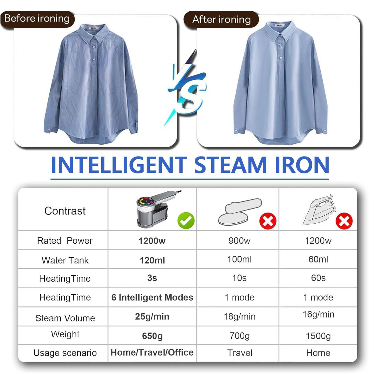 Portable Steamer for Clothes Handheld Steaming Ironing Machine, 6 Gears Adjustable Ironing Steaming Steamer Iron, Color Screen Display Dry Wet 1200W Wrinkle Remover Clothes Iron