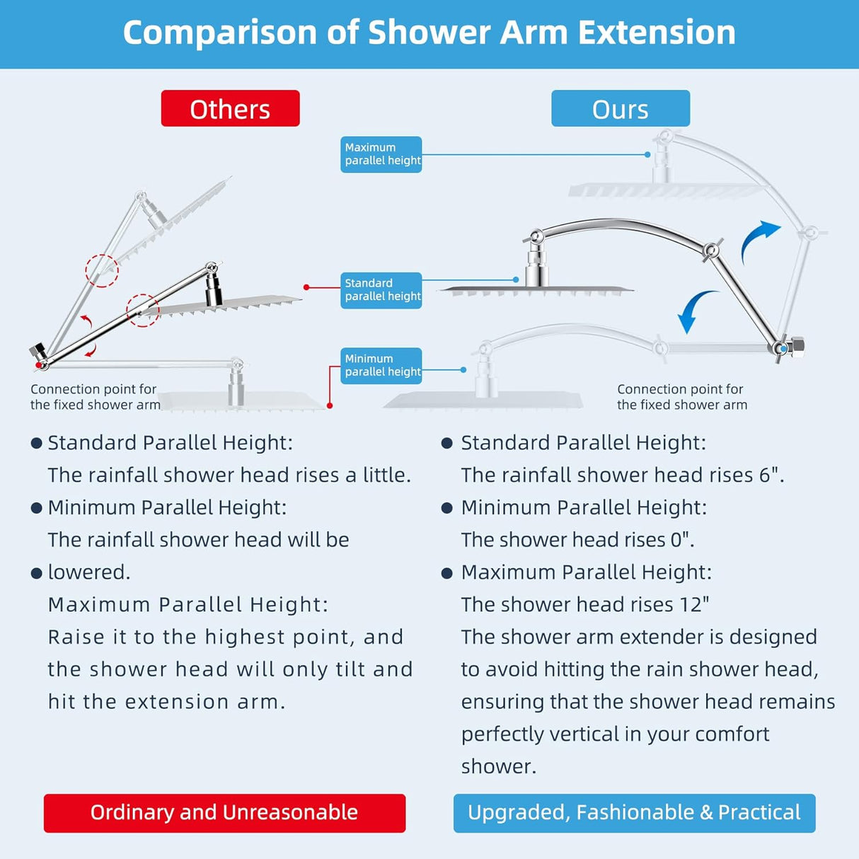 20" Showerhead with 10" Rainfall Showerhead