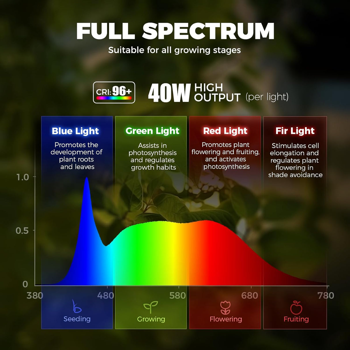 TR40 Hanging Grow Lights for Indoor Plants, 40W 5000K Full Spectrum, Adjustable Beam Angle (15°-60°), High PPFD, Spotlight Grow light with Timer for Indoor Growing, Large Tall Plant, Flowers