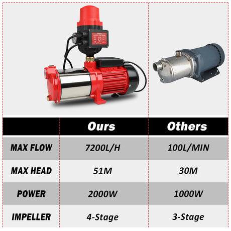 ETOSHA 2000W high pressure 4-stage garden water pump with pressure gauge, built-in pressure gauge