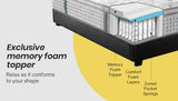 Queen Size 28cm GelZone Pocket Spring Mattress - Side View