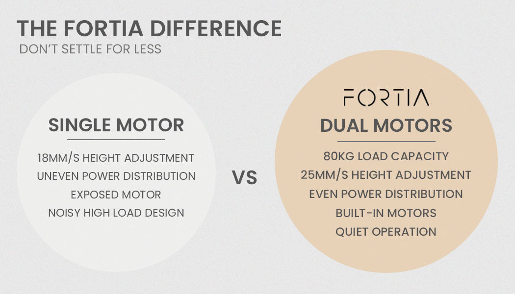 Fortia Sit To Stand Up Corner Standing Desk 72-120cm Dual Motor Electric Height Adjustable 80kg Load White/White Frame
