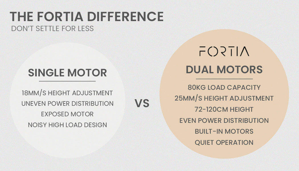 FORTIA L-Shape Standing Desk 1450W x 850D x 600D Dual Motor 80kg Load Sit to Stand Up Electric Height Adjustable Left-Hand Sided White/White Frame