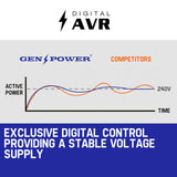 GENPOWER 4.2kW Peak 3kW Rated Generator Single-Phase Petrol - Site Portable - Top-Down View