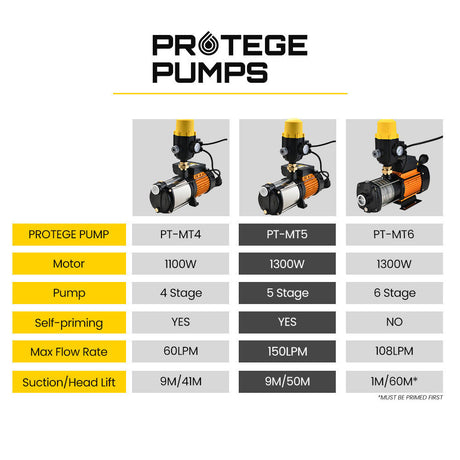 Protege Multi Stage Water Pump High Pressure Rain Tank Garden Farm House, image 9