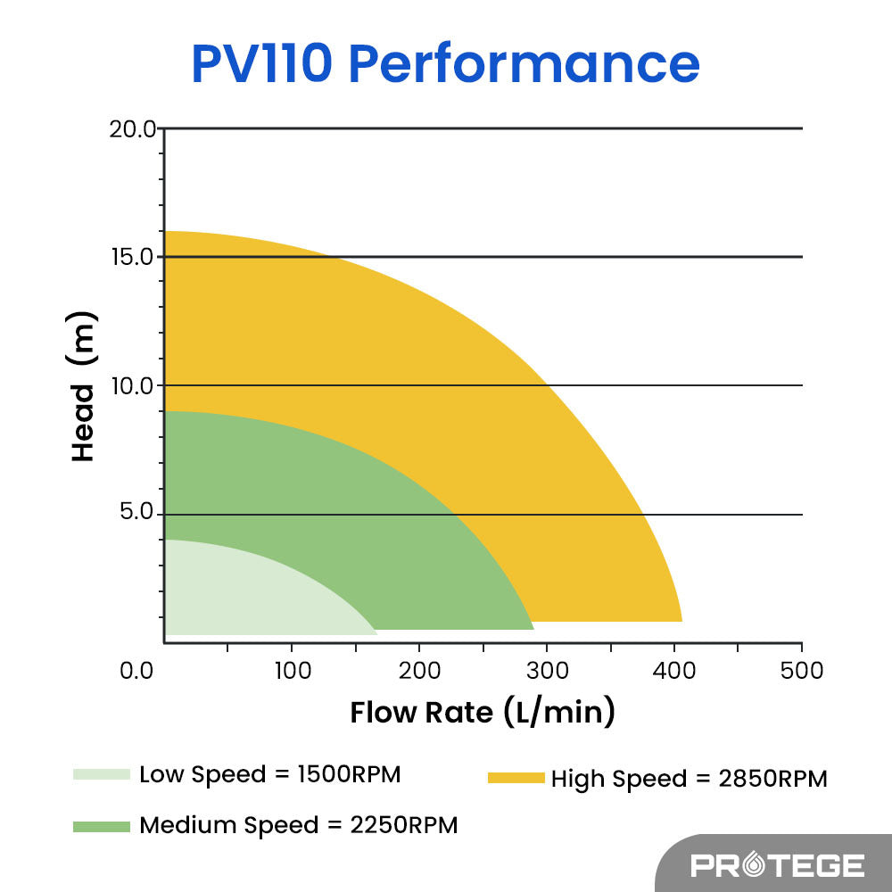 PROTEGE Swimming Pool Spa Variable Speed Water Pump, 1.5HP, 3 Speeds, Quiet, Economical, for Swimming Pool and Spa