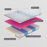 Mattress Single Euro Top Pocket Spring Motion Isolation CertiPUR-US Certified - Rear View