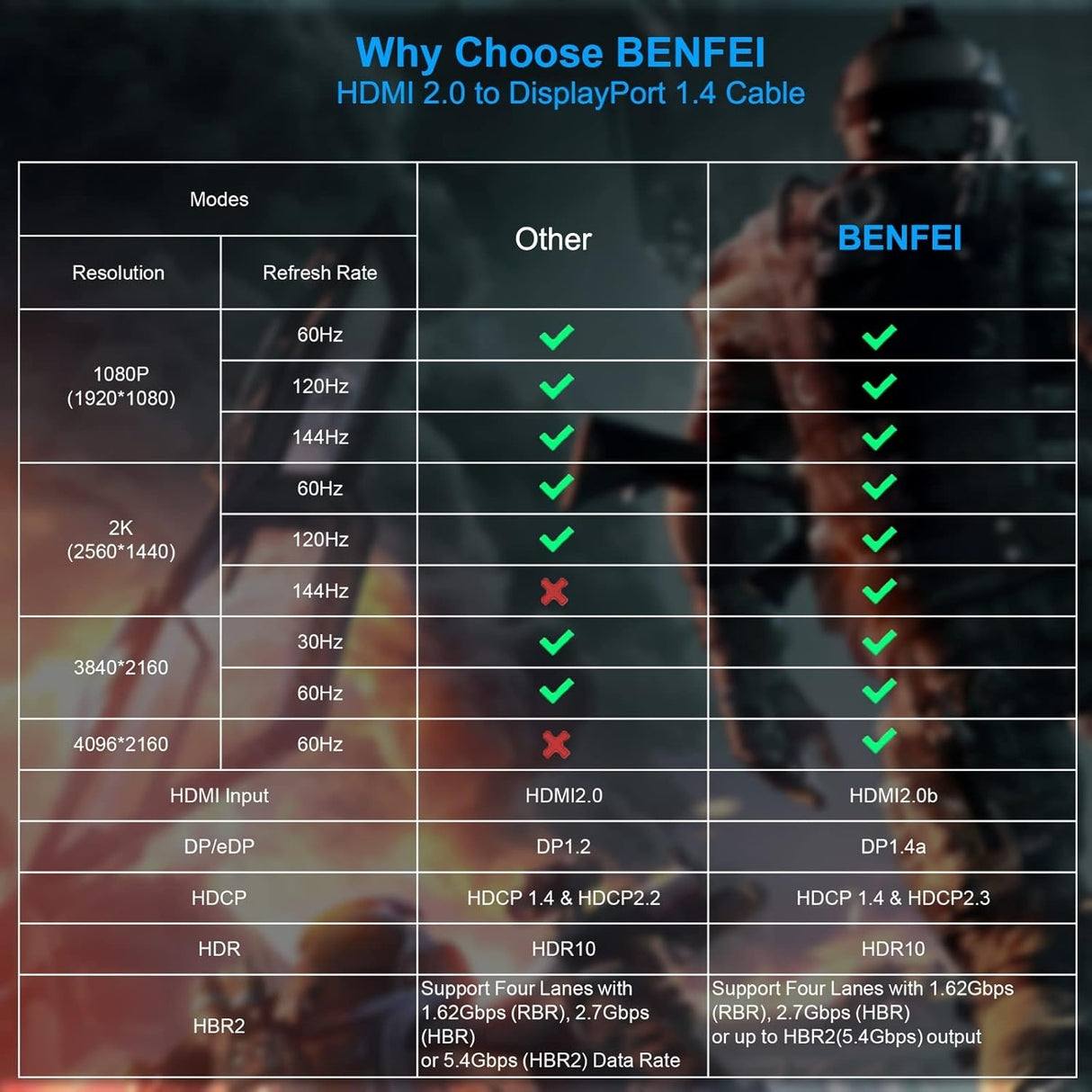 BENFEI 344GY-1M HDMI to DisplayPort Unidirectional 4K Active Cable with USB Powered 1M