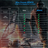 BENFEI 344GY-1M HDMI to DisplayPort Unidirectional 4K Active Cable with USB Powered 1M - Rear View