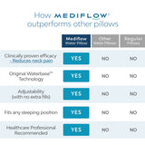 Mediflow Elite Premium Fiber Cooling Gel Memory Foam Water Pillow 44 x 66 cm - 45-Degree Angle