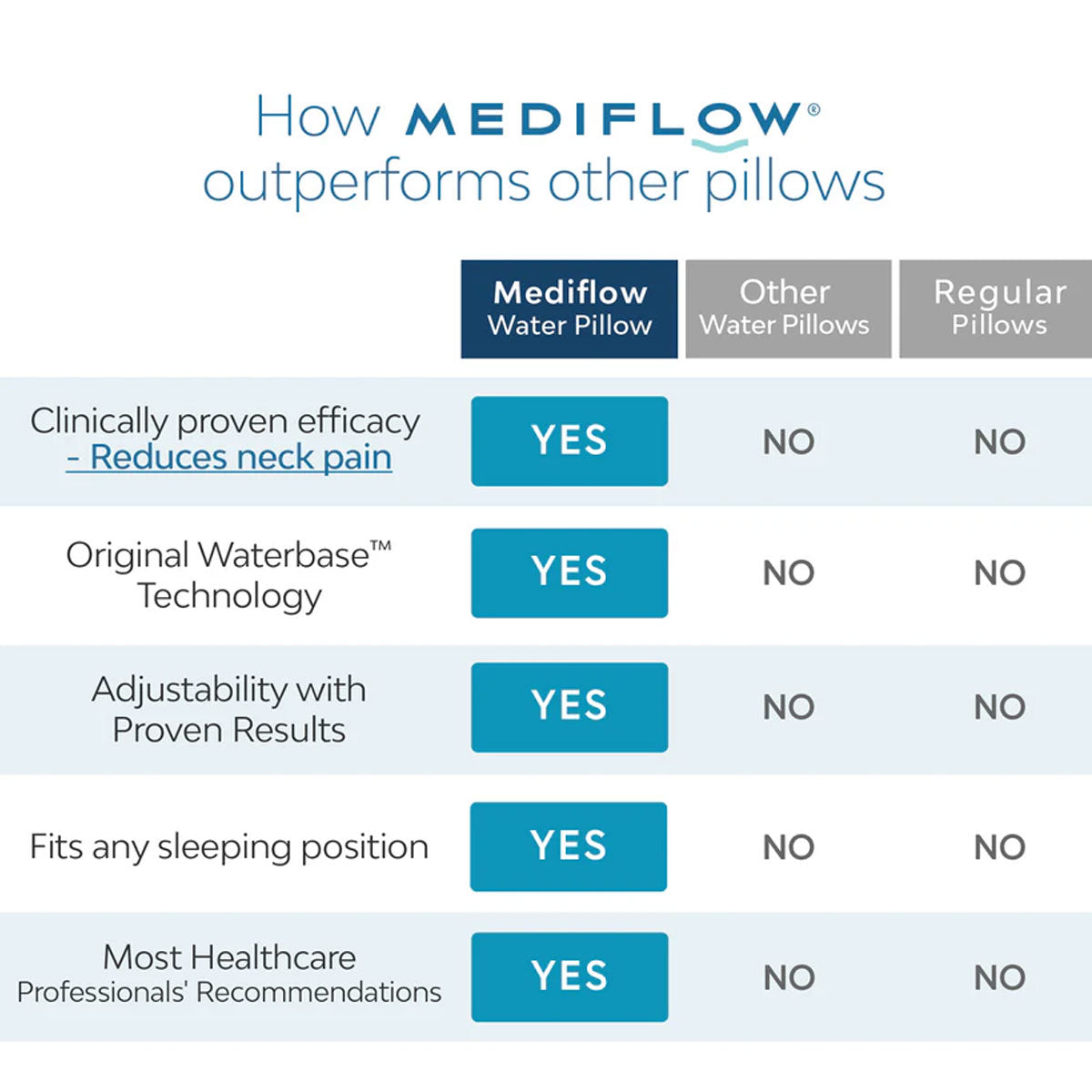 Mediflow Twin Pack Adjustable Waterbase Pillows