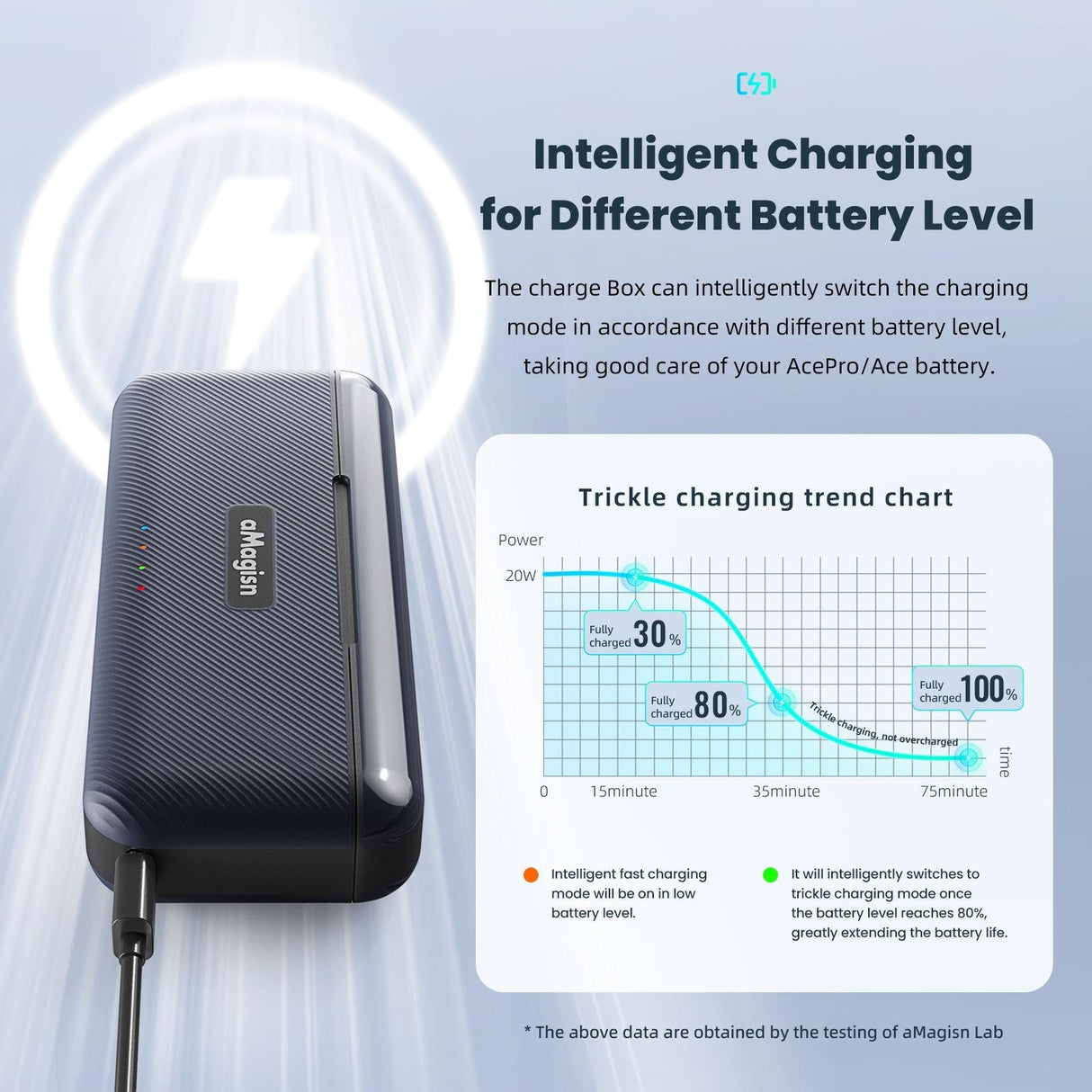 Fast Charging Camera Charger for Magisn Accessories