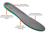 Trimsole Womens Ladies Work Insoles w Advanced Memory Foam - Side View
