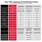 Asmoke 9.5kg of 100% Pure Applewood Pellets - 45-Degree Angle