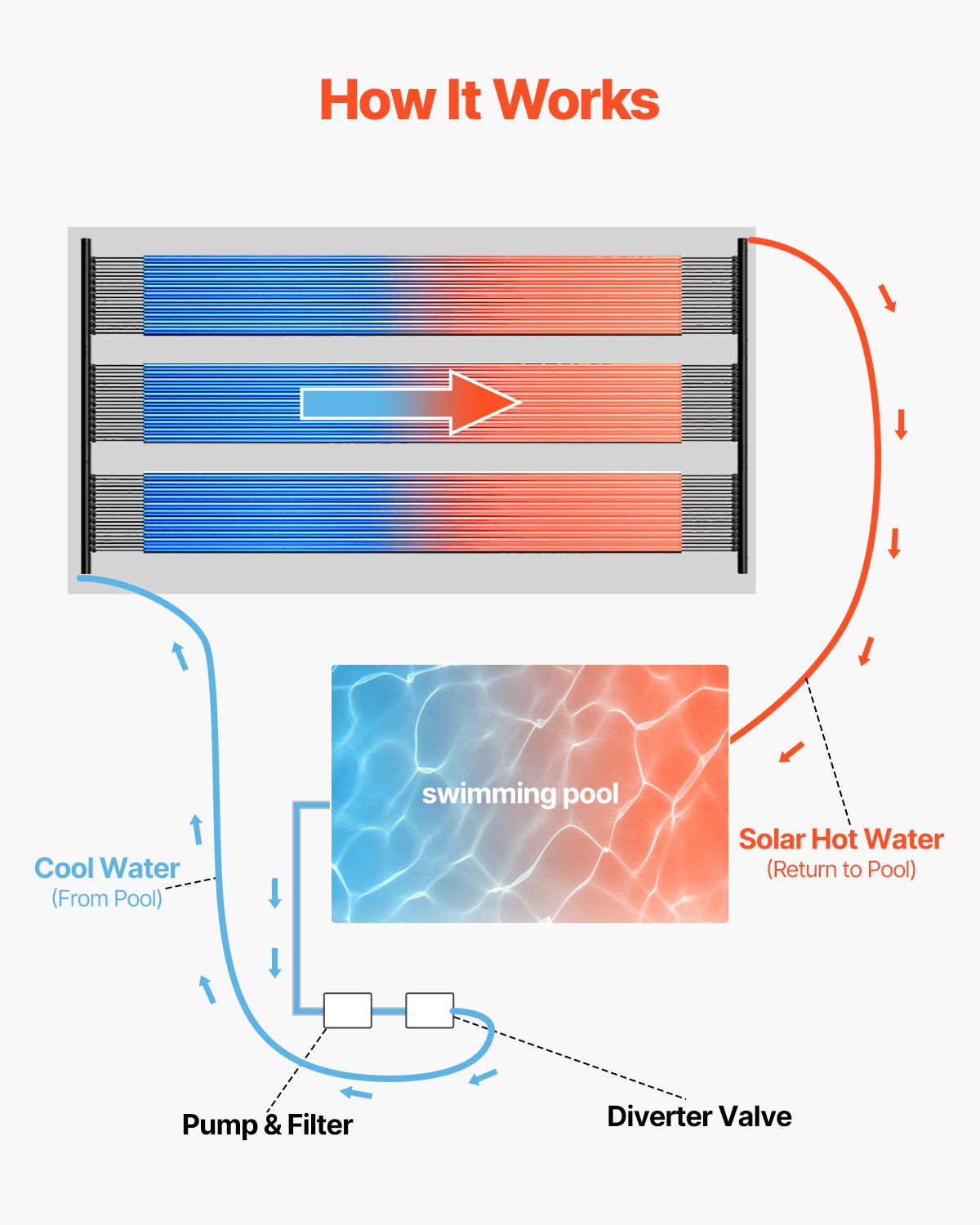 VEVOR Solar Pool Heater 1235 x 3100mm Aboveground & Inground Pool Heating System